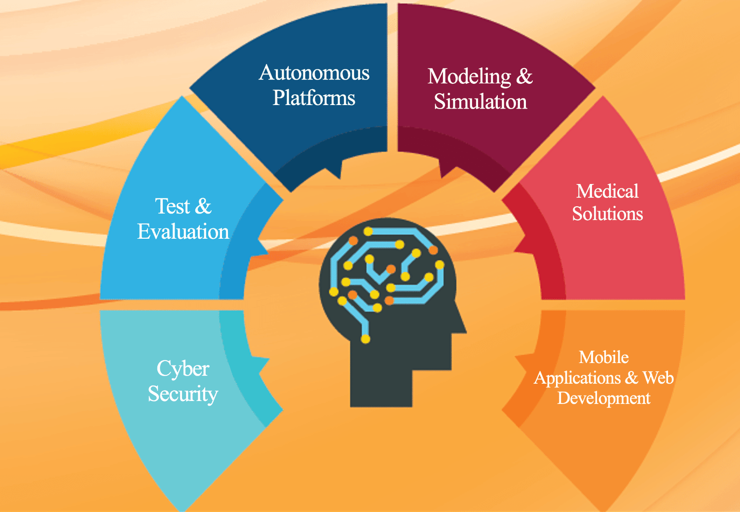 SimIS Core Capabilities