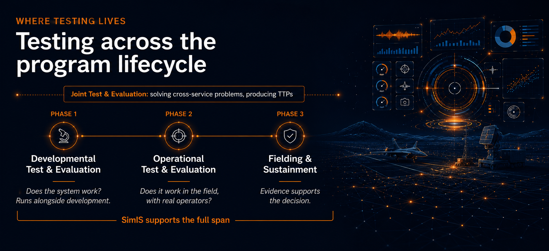 Testing across the program lifecycle: developmental test and evaluation answers whether the system works and runs alongside development, operational test and evaluation answers whether it works in the field with real operators, and fielding and sustainment decisions rest on that evidence. Joint Test and Evaluation spans all phases, solving cross-service problems and producing tactics, techniques, and procedures. SimIS supports the full span.