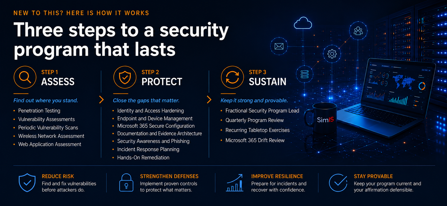 How SimIS cybersecurity works in three steps. Step 1, Assess, find out where you stand: penetration testing, vulnerability assessments, periodic vulnerability scans, wireless network assessment, web application assessment. Step 2, Protect, close the gaps that matter: identity and access hardening, endpoint and device management, Microsoft 365 secure configuration, documentation and evidence architecture, security awareness and phishing, incident response planning, hands-on remediation. Step 3, Sustain, keep it strong and provable: fractional security program lead, quarterly program review, recurring tabletop exercises, Microsoft 365 drift review. Outcomes: reduce risk, strengthen defenses, improve resilience, stay provable with a defensible affirmation.