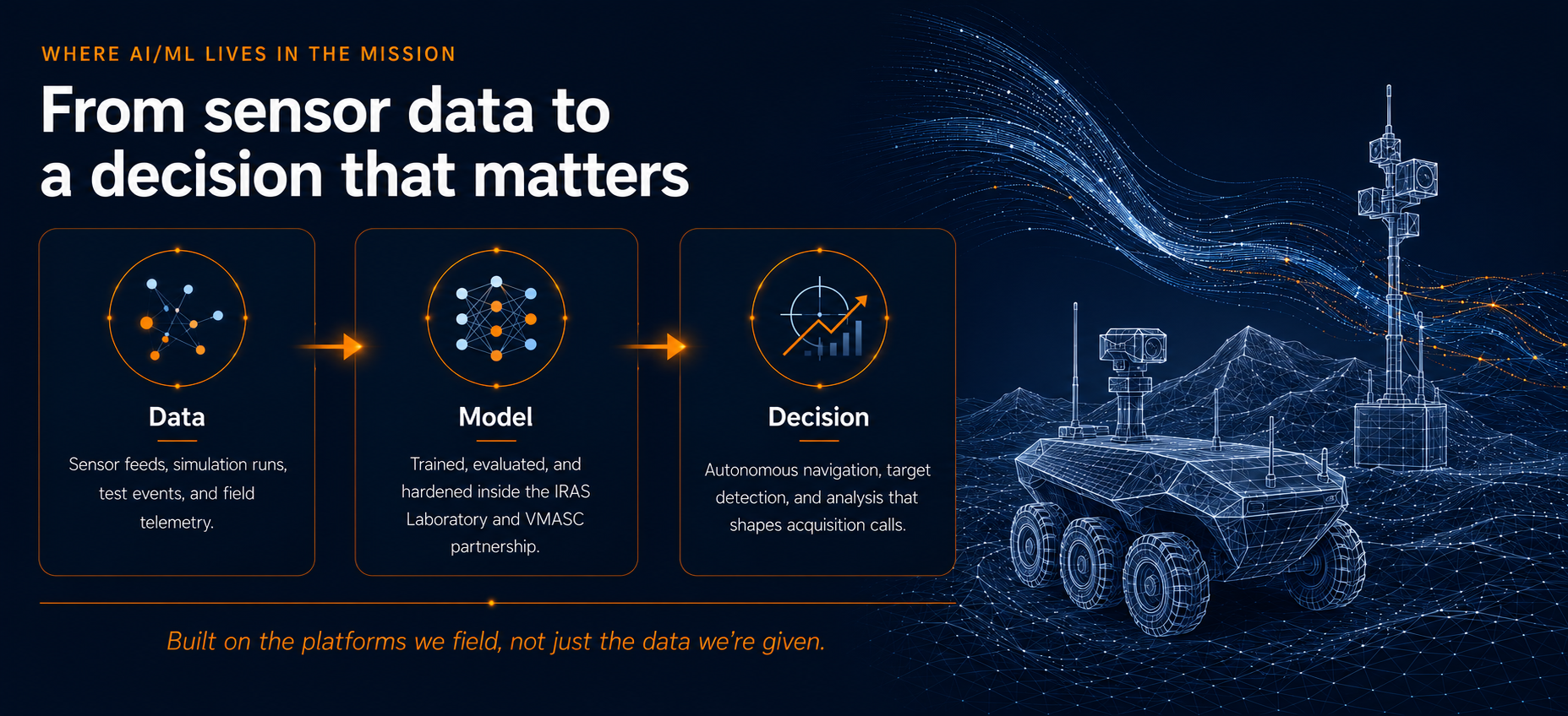From sensor data to a decision that matters. Data: sensor feeds, simulation runs, test events, and field telemetry. Model: trained, evaluated, and hardened inside the IRAS Laboratory and VMASC partnership. Decision: autonomous navigation, target detection, and analysis that shapes acquisition calls. Built on the platforms SimIS fields, not just the data it is given.