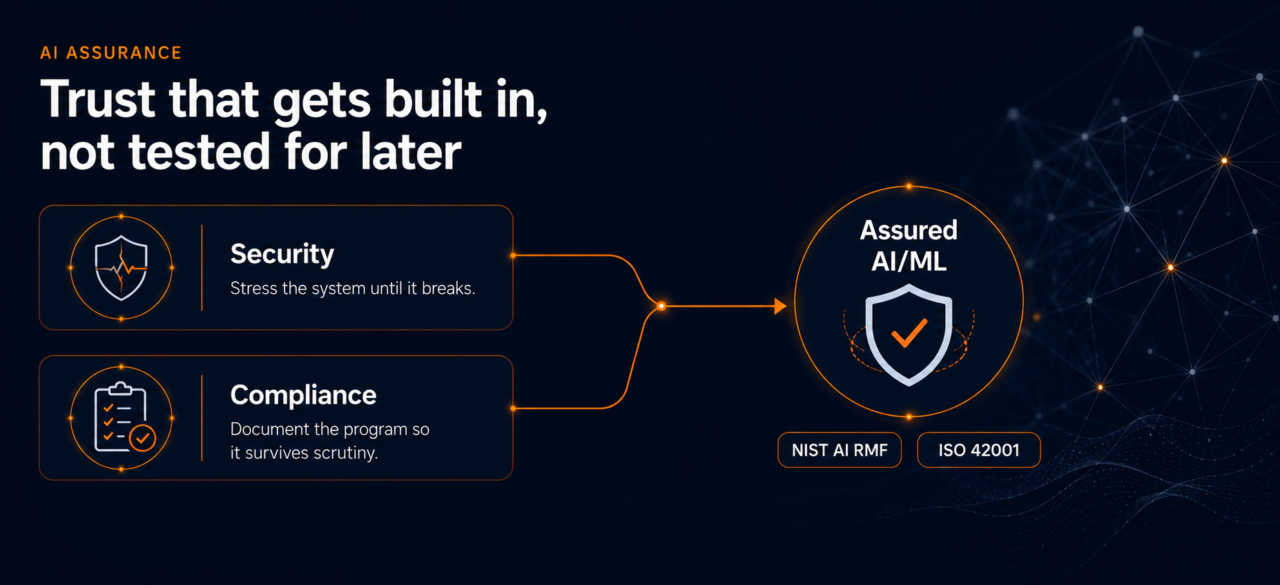 Trust that gets built in, not tested for later. Two paths converge into assured AI/ML: Security, stress the system until it breaks, and Compliance, document the program so it survives scrutiny. Both feed a single assured result, mapped against NIST AI Risk Management Framework and ISO 42001.