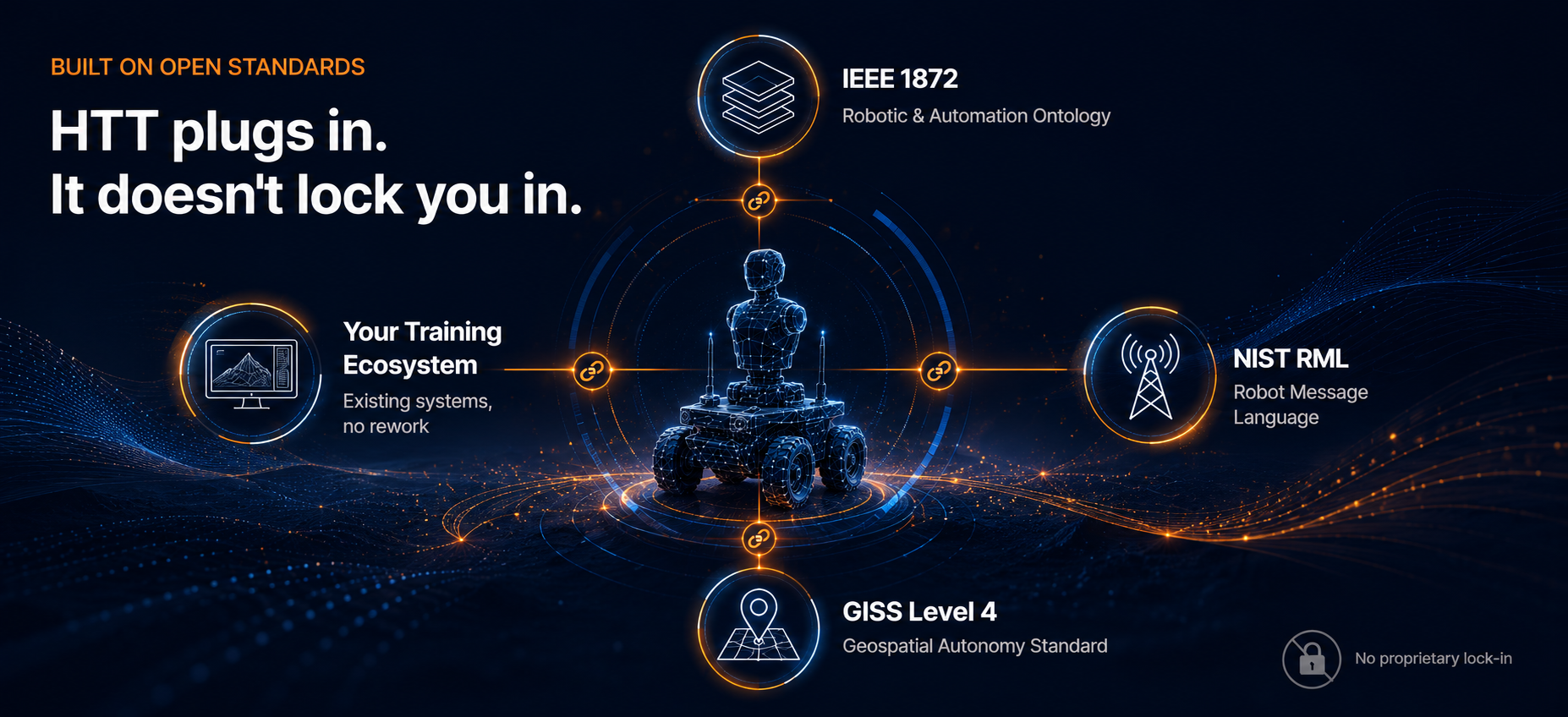 HTT plugs in. It doesn't lock you in. HTT connects to IEEE 1872 robotic and automation ontology, NIST Robot Message Language, Geospatial Infrastructure and Standards for Autonomous Vehicles Level 4, and your existing training ecosystem, with no proprietary lock-in.
