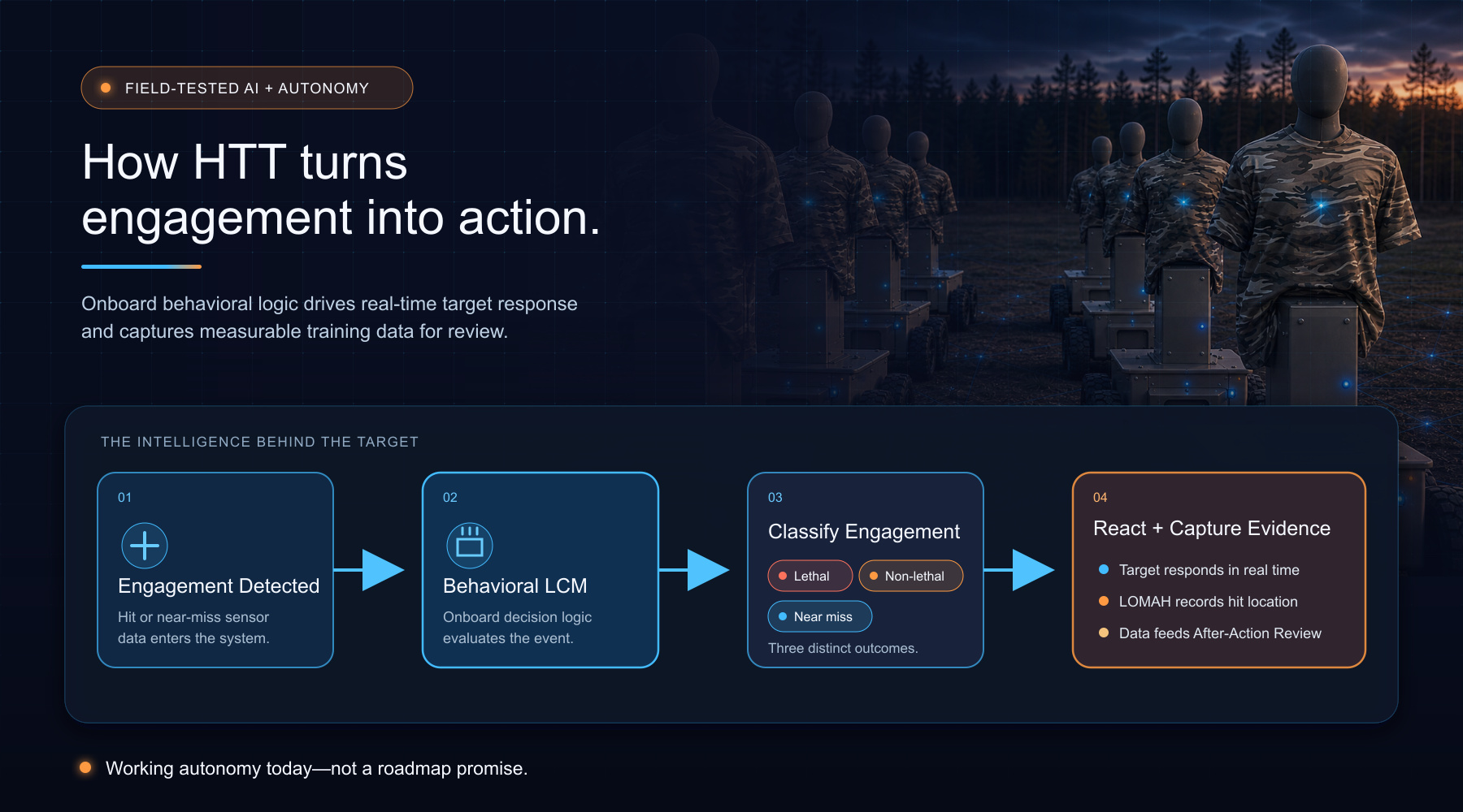 How HTT turns engagement into action. Onboard behavioral logic drives real-time target response and captures measurable training data. A hit or near miss is detected, onboard decision logic evaluates the event, the engagement is classified as lethal, non-lethal, or near miss, and the target reacts in real time while LOMAH records hit location and the data feeds after-action review.